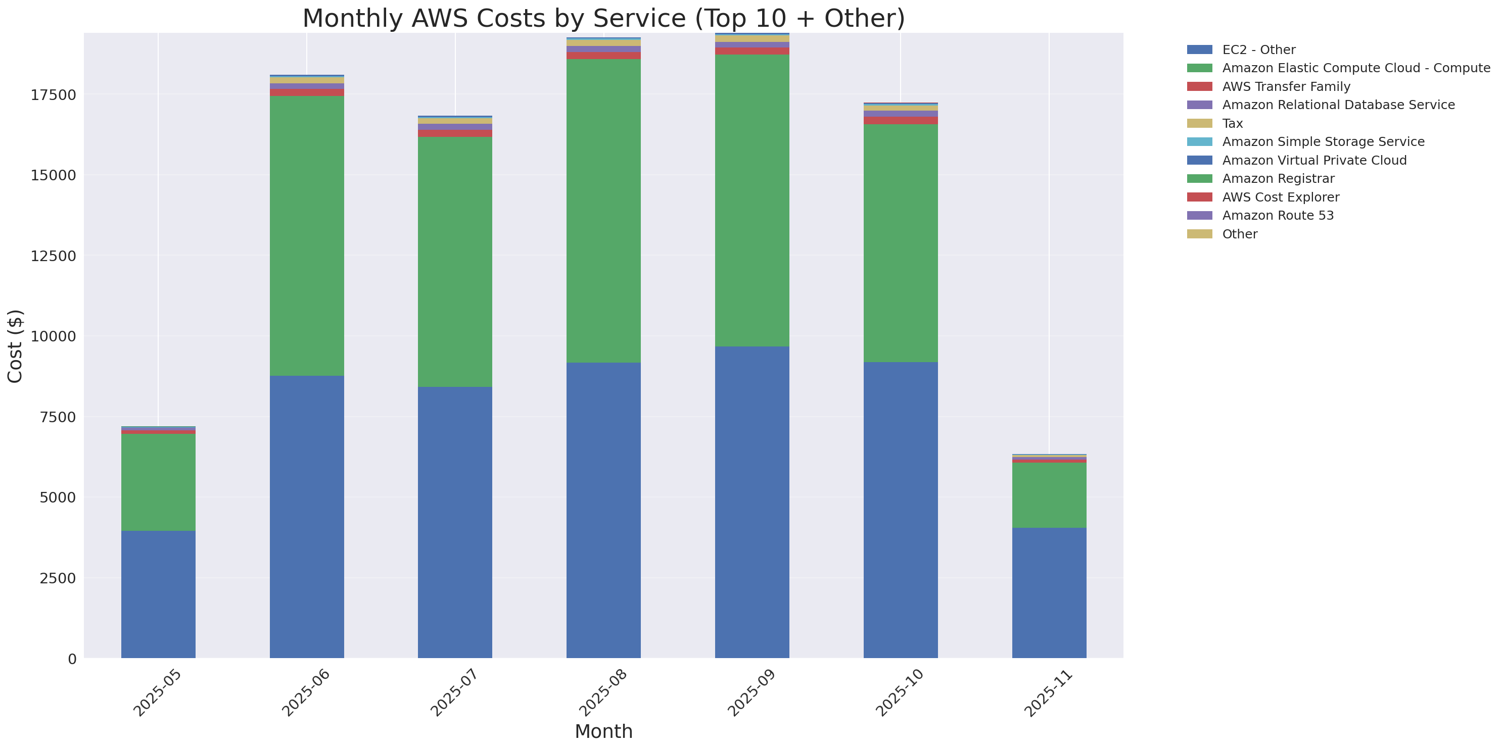 Monthly Costs by Service