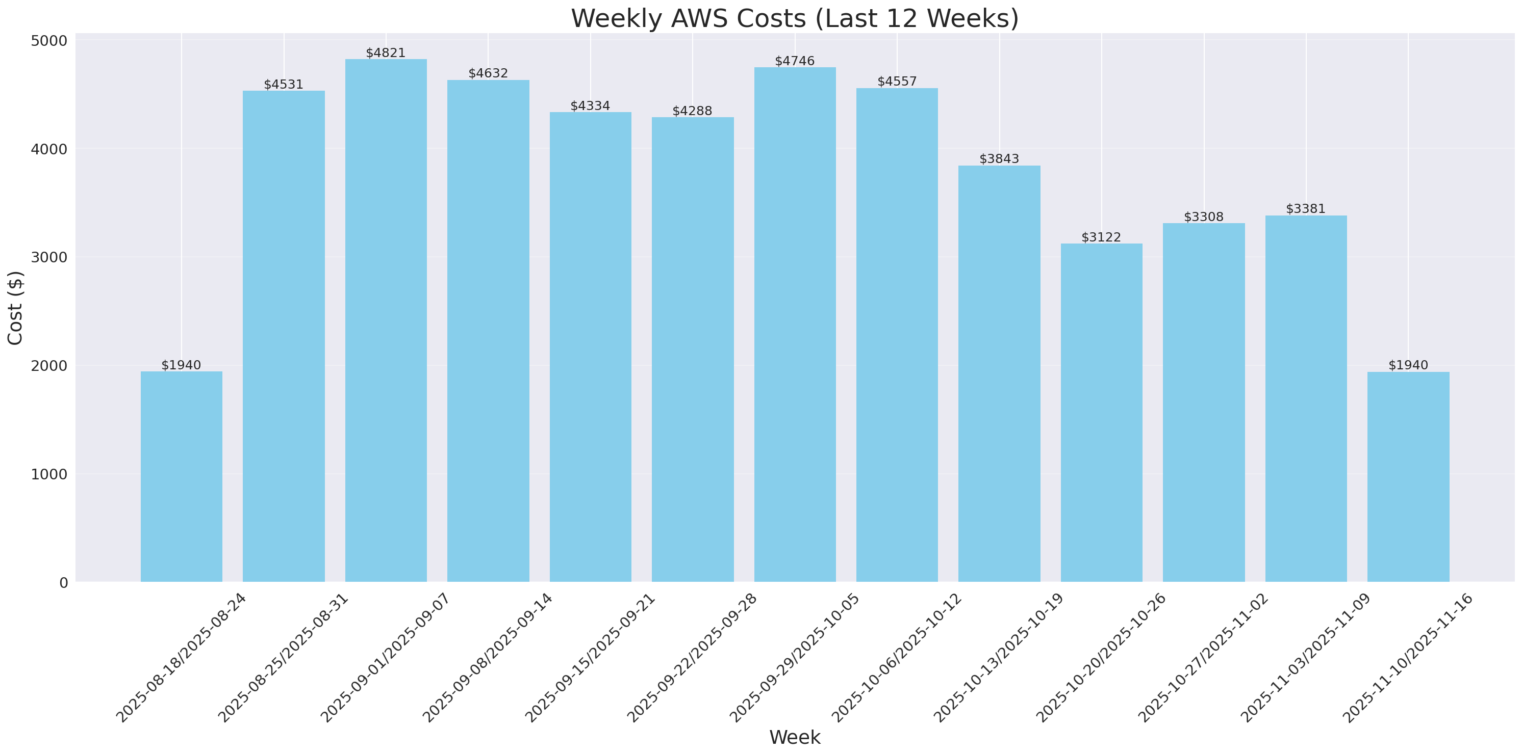 Weekly Costs