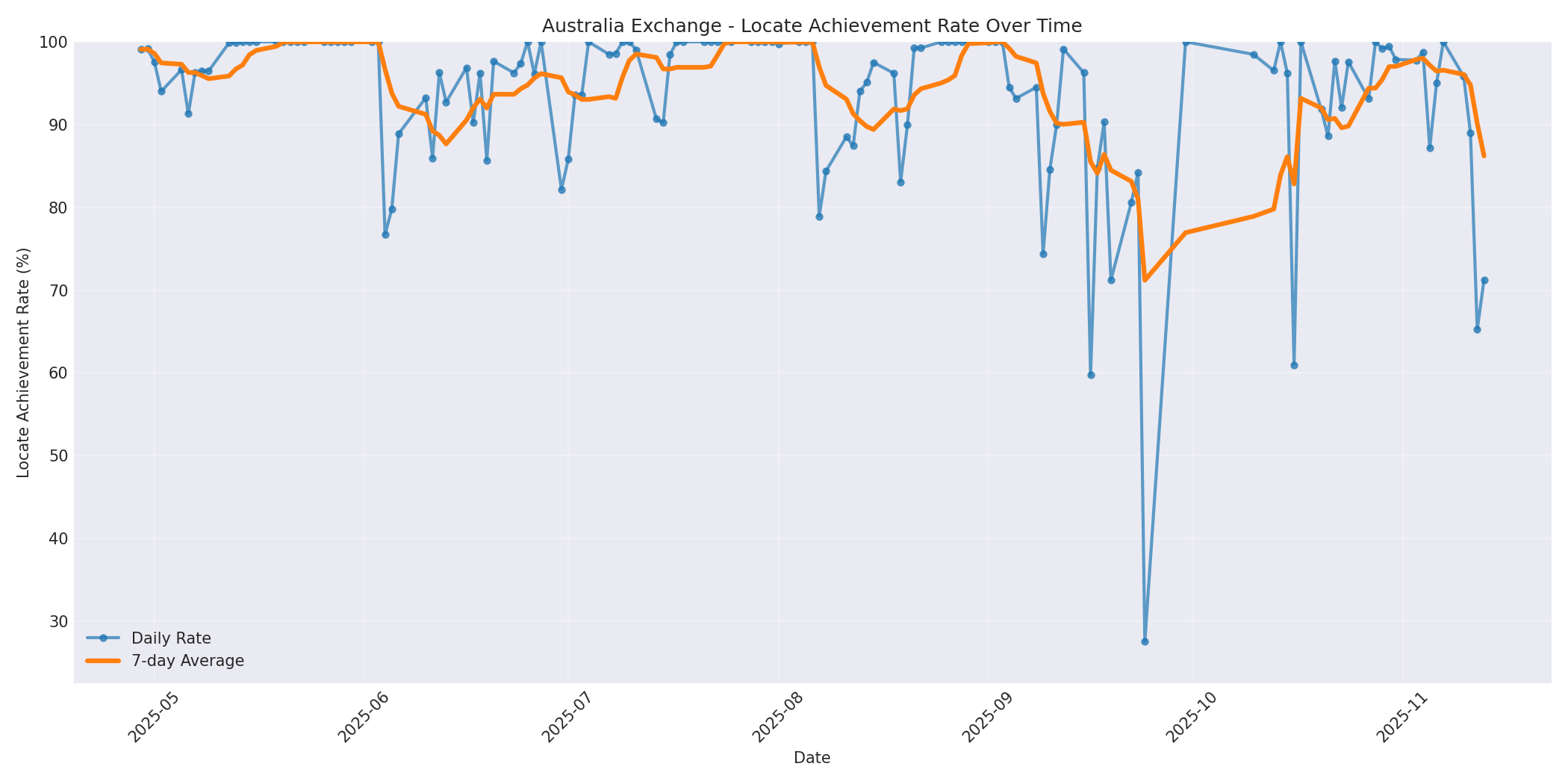 Australia Locate Rate Over Time