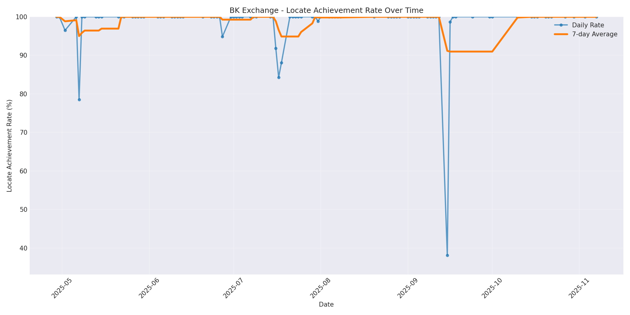 BK Locate Rate Over Time