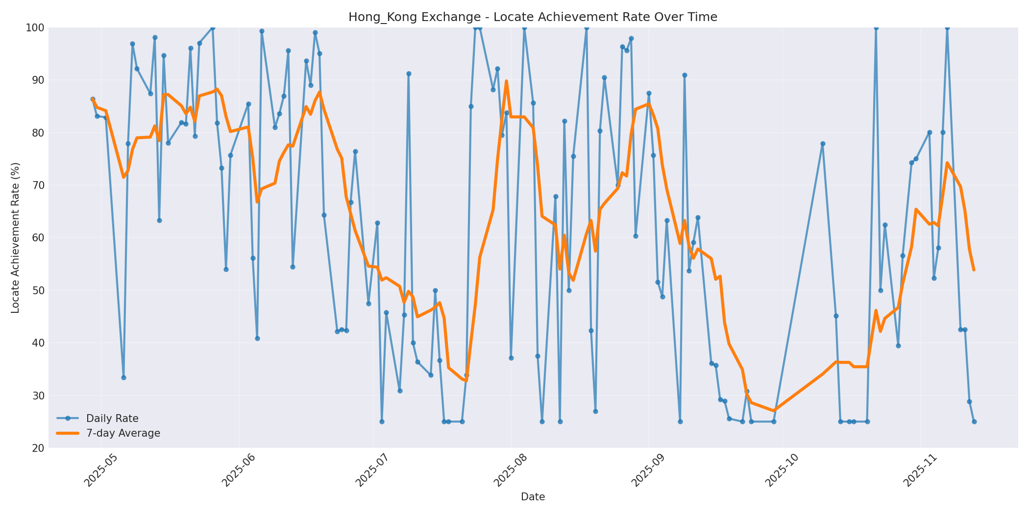 Hong_Kong Locate Rate Over Time