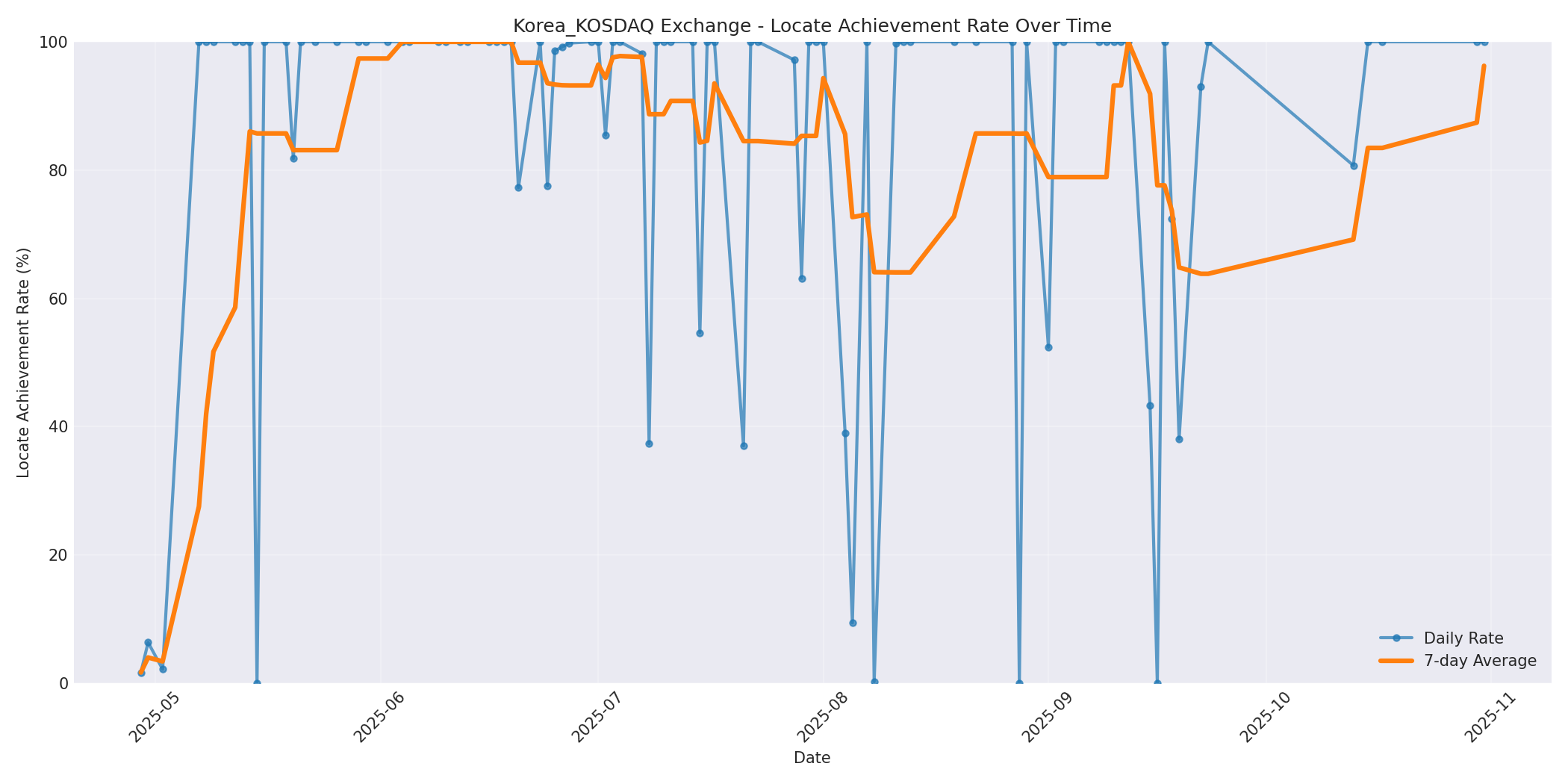Korea_KOSDAQ Locate Rate Over Time