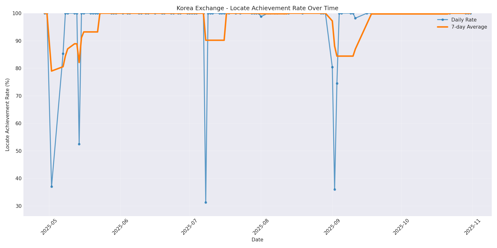 Korea Locate Rate Over Time