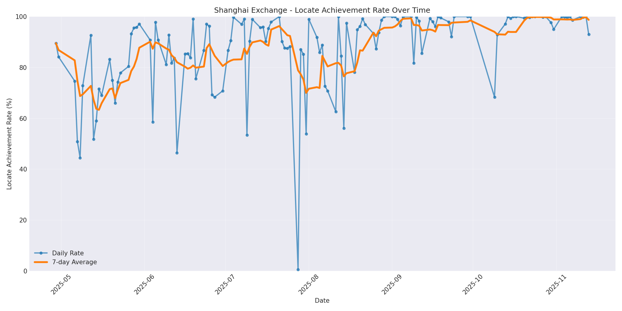 Shanghai Locate Rate Over Time
