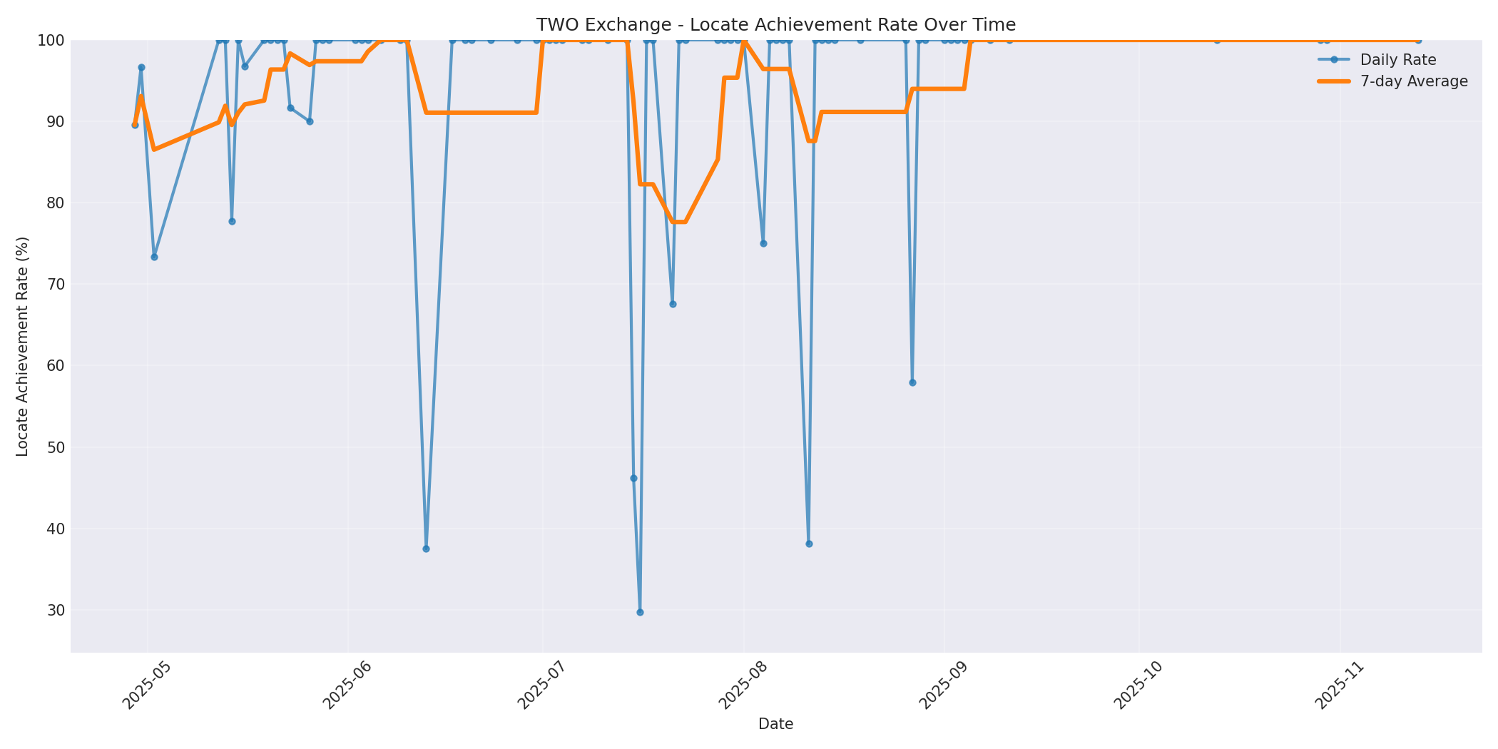 TWO Locate Rate Over Time