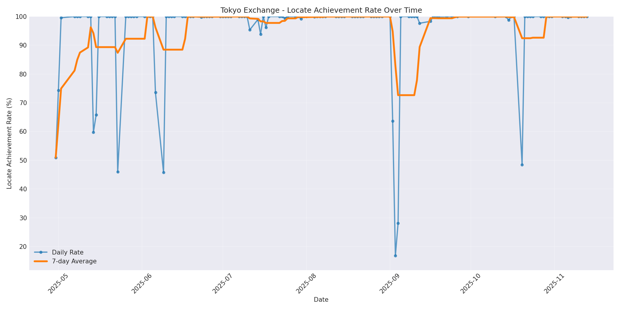 Tokyo Locate Rate Over Time