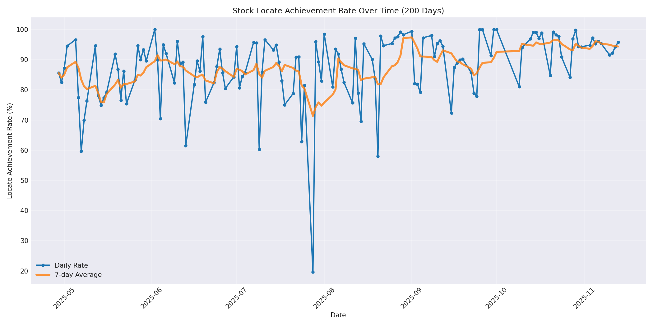 Locate Rate 200 Days