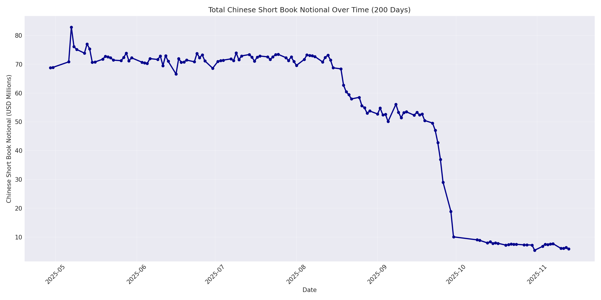 Book Notional 200 Days