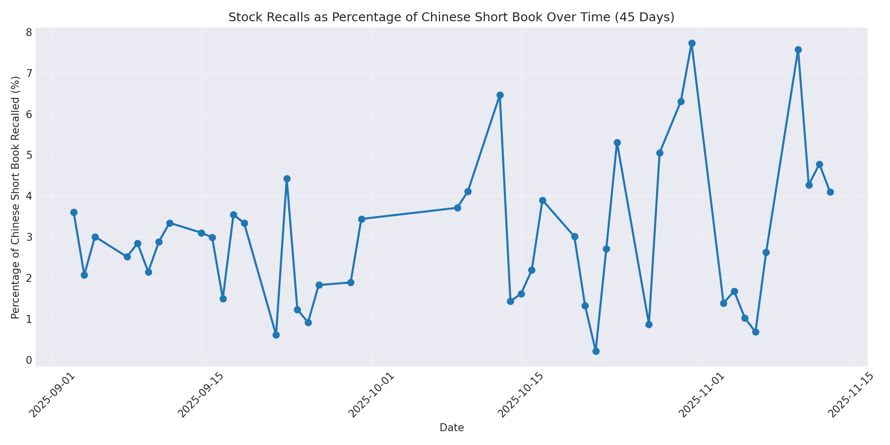 Percentage Recalled 45 Days