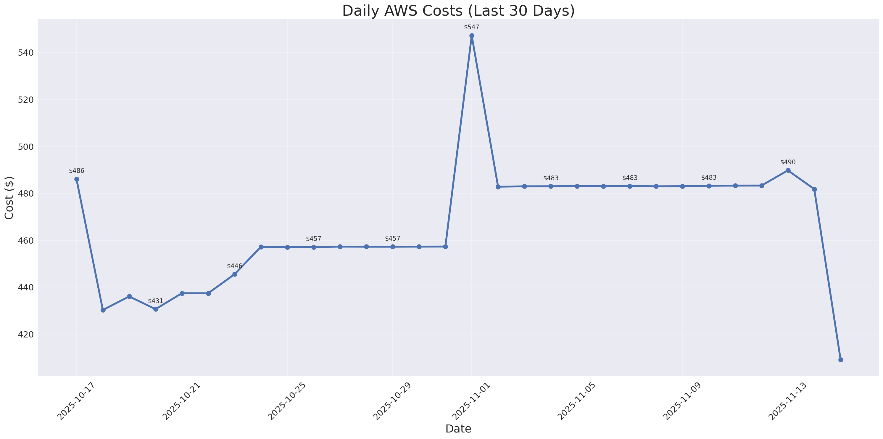 Daily Costs