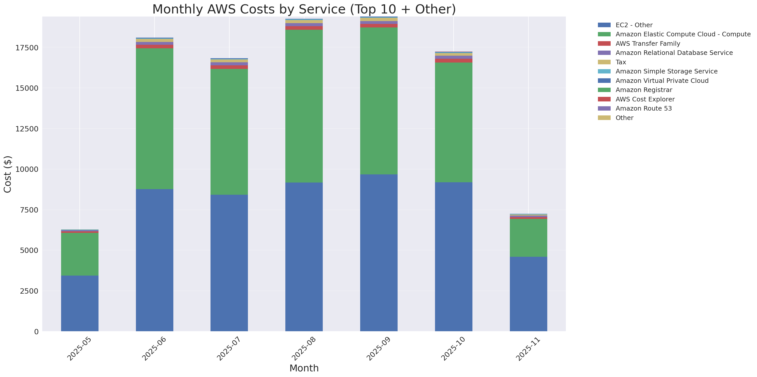 Monthly Costs by Service
