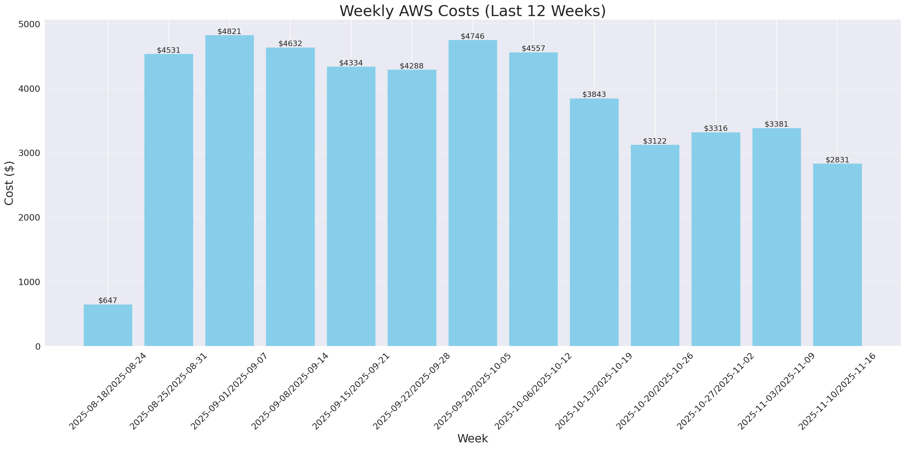 Weekly Costs