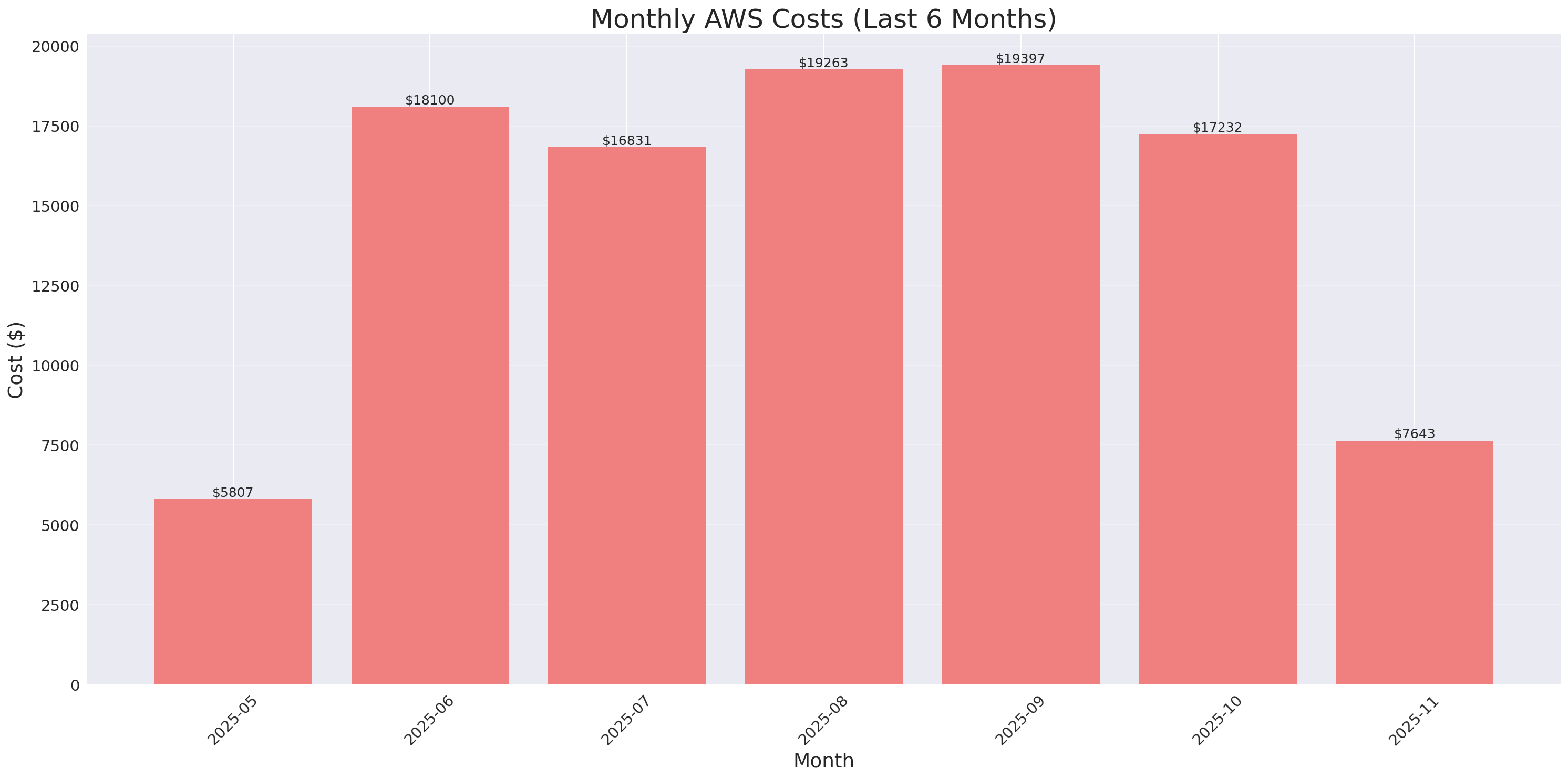 Monthly Costs
