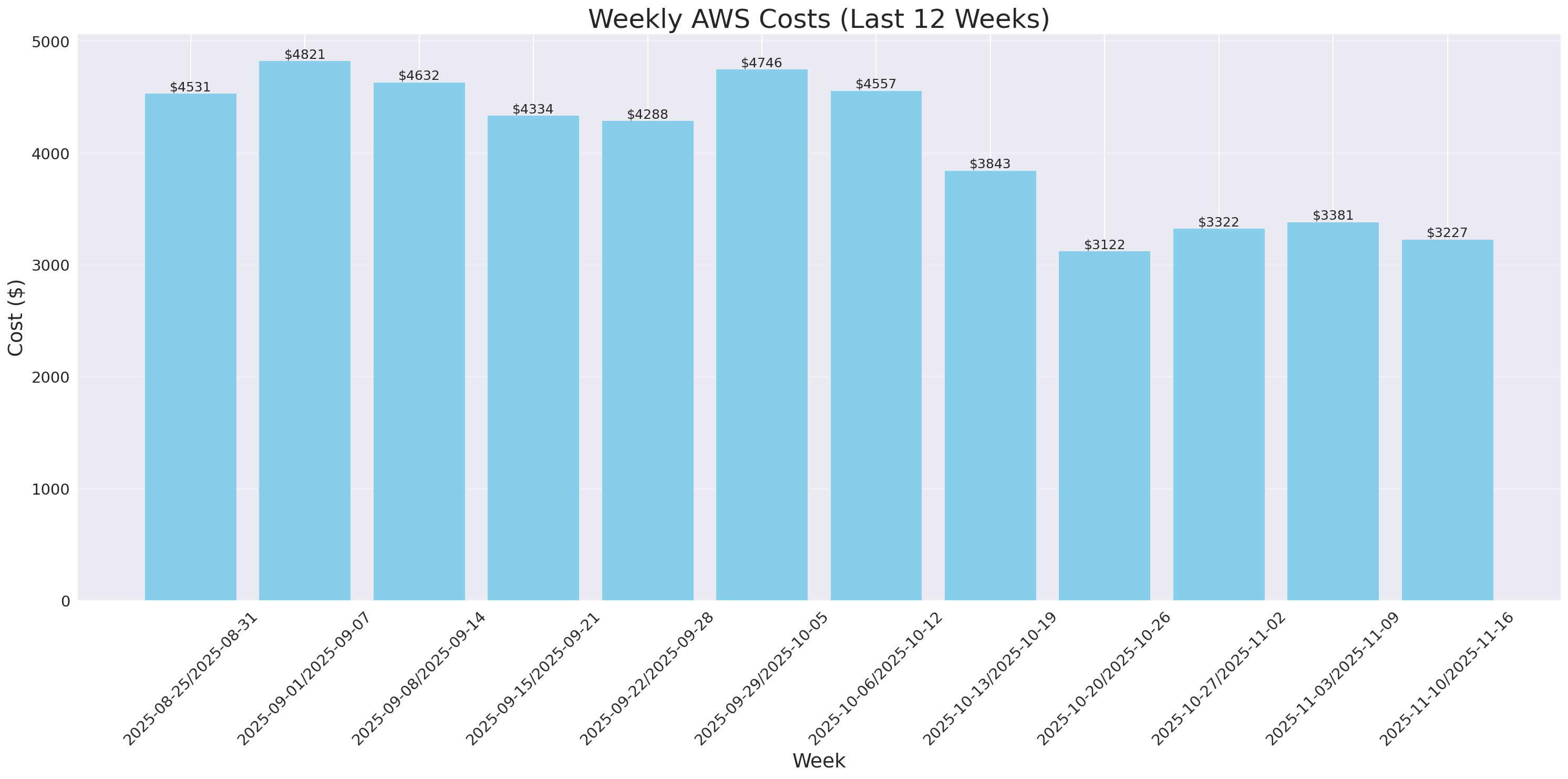 Weekly Costs