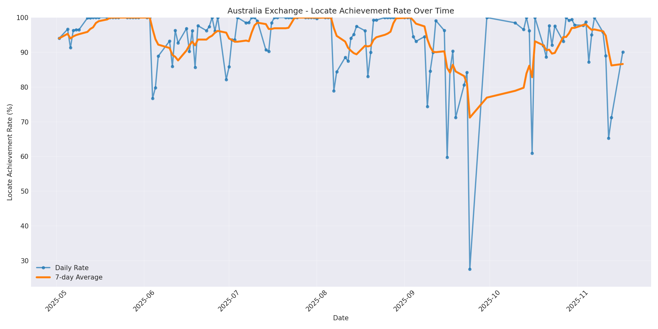 Australia Locate Rate Over Time