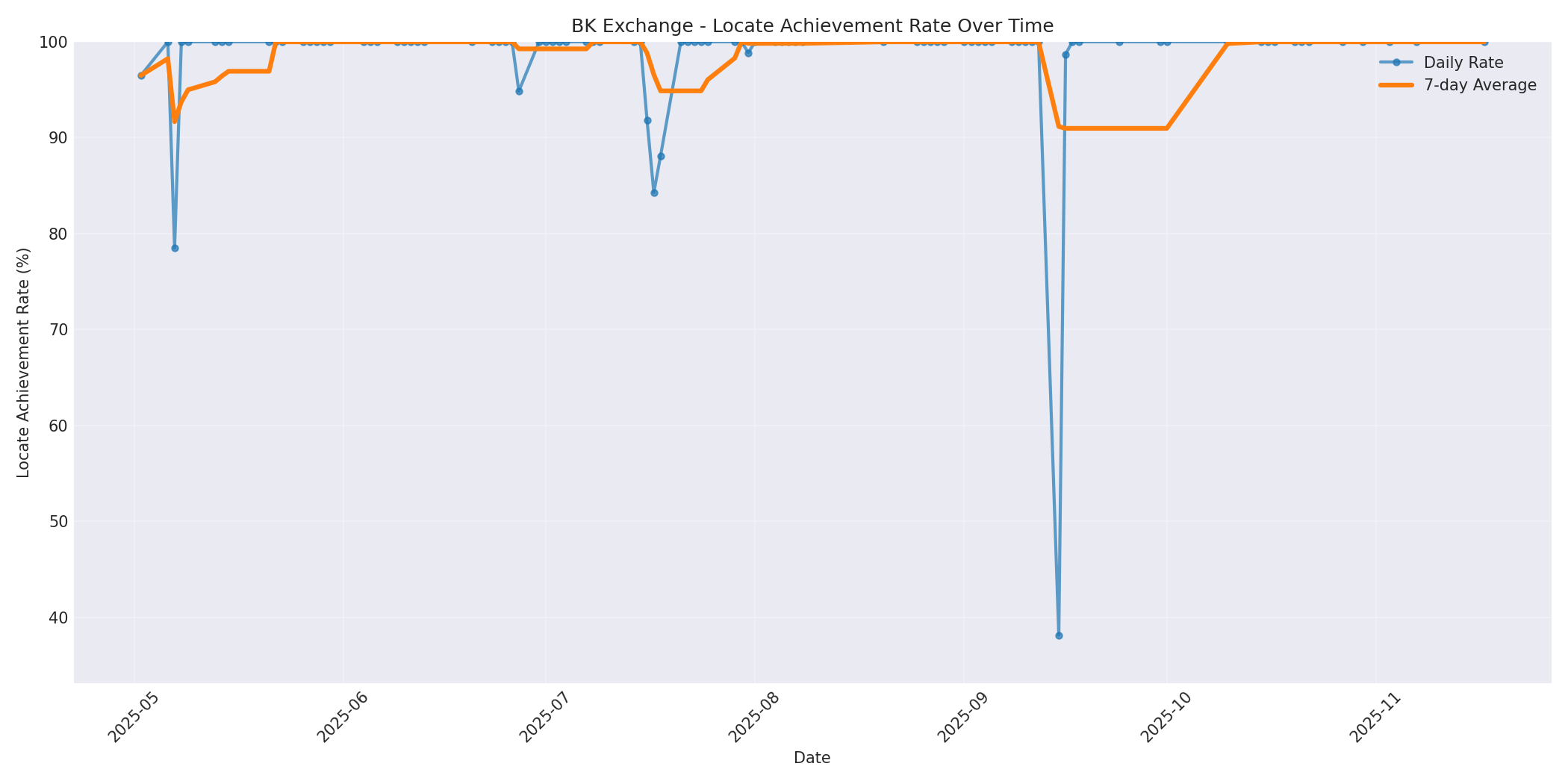 BK Locate Rate Over Time