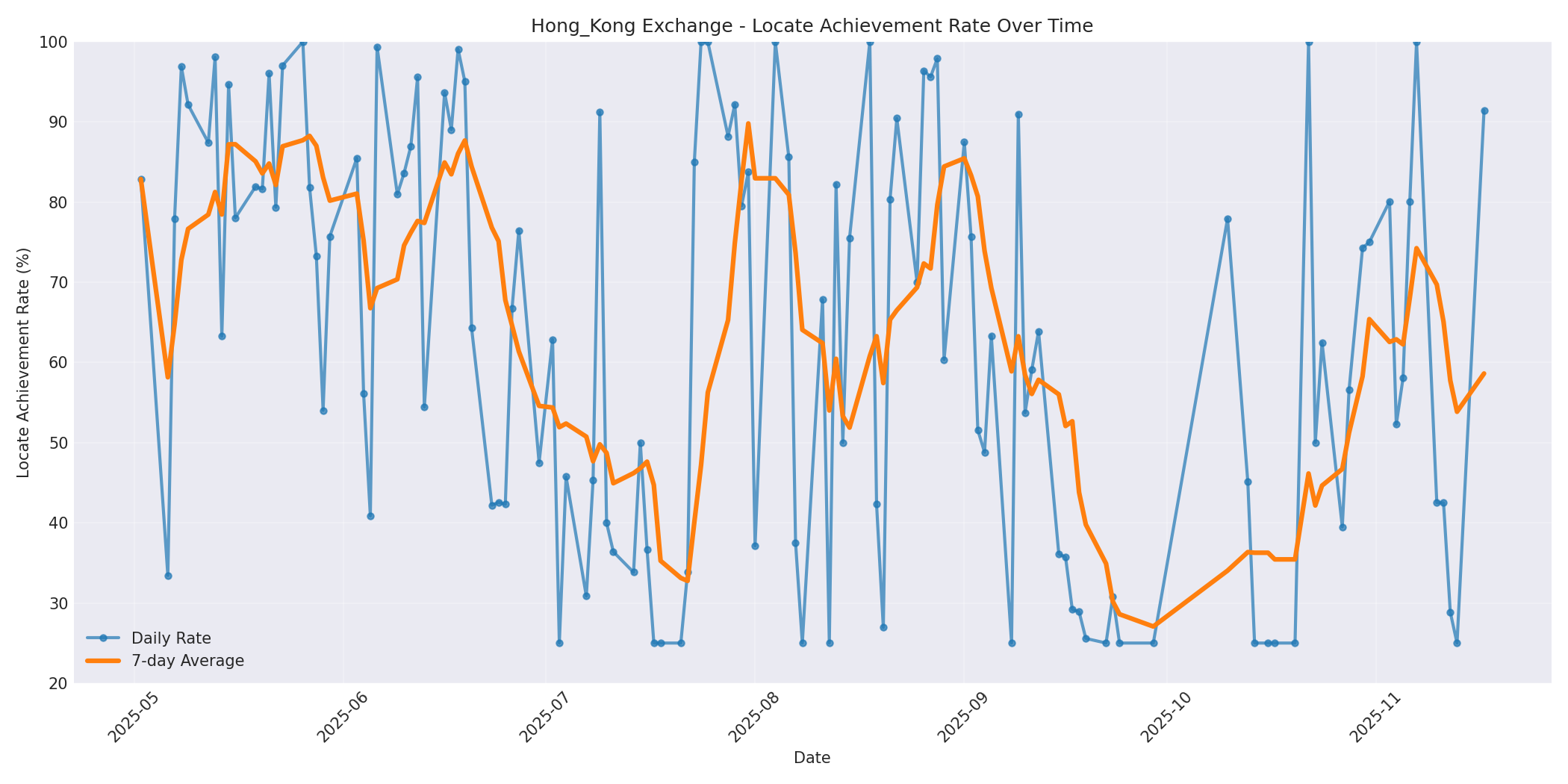 Hong_Kong Locate Rate Over Time