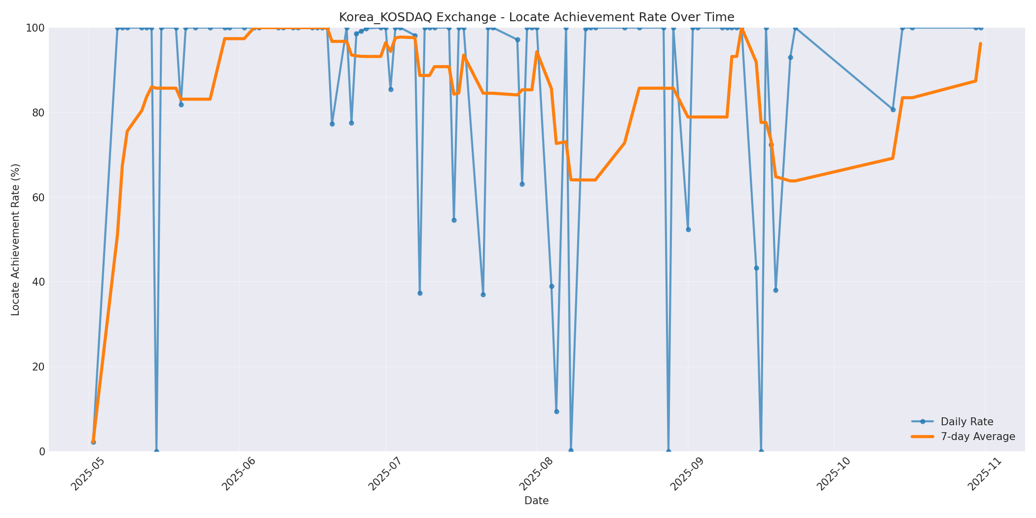 Korea_KOSDAQ Locate Rate Over Time