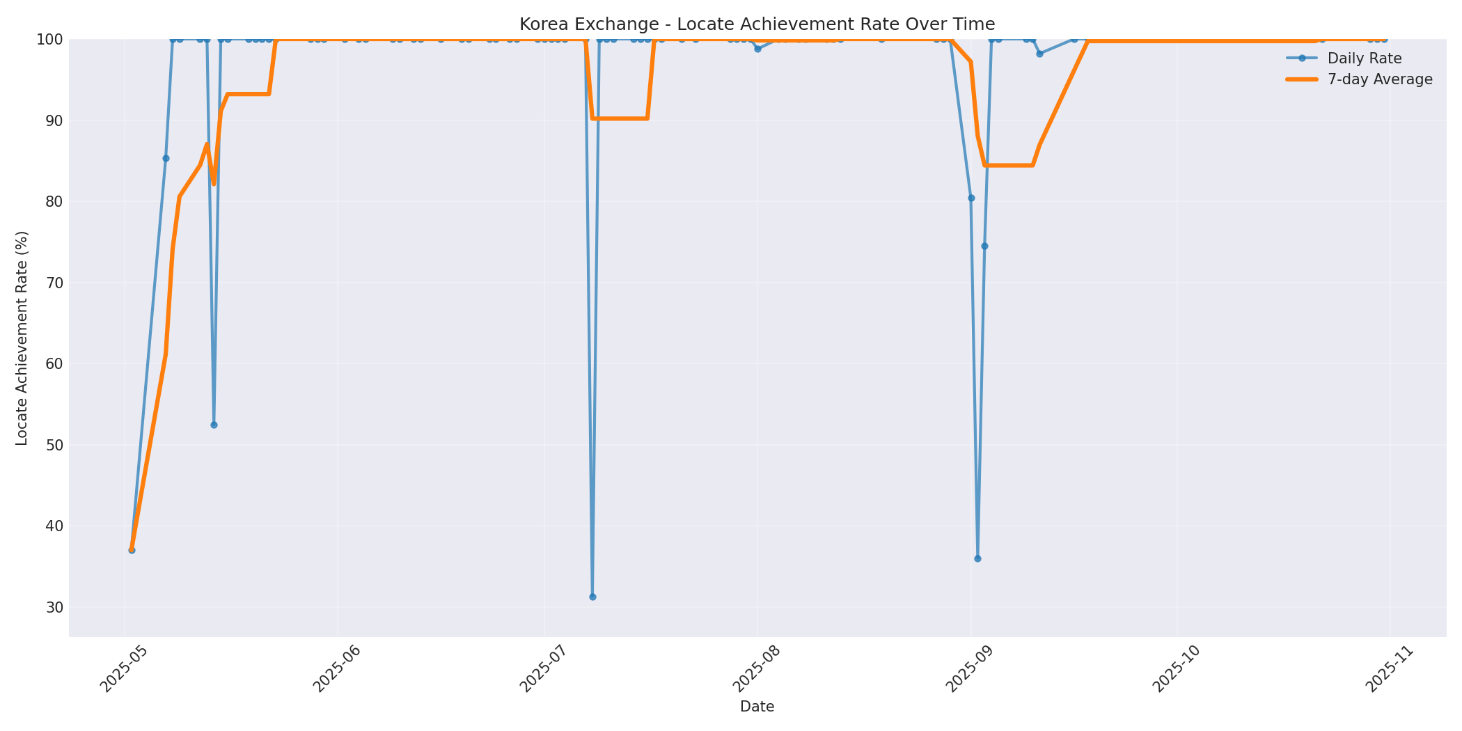 Korea Locate Rate Over Time