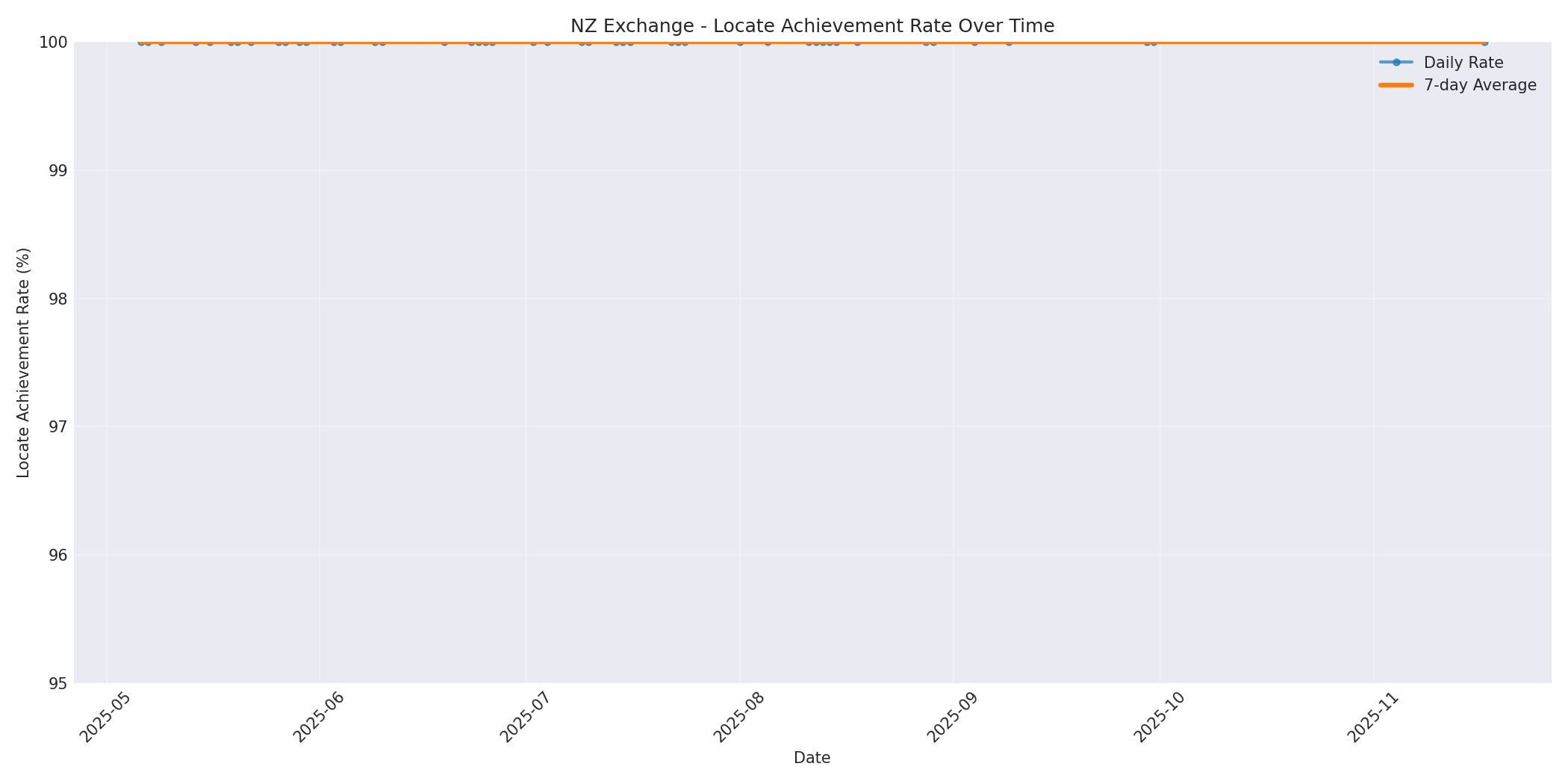 NZ Locate Rate Over Time