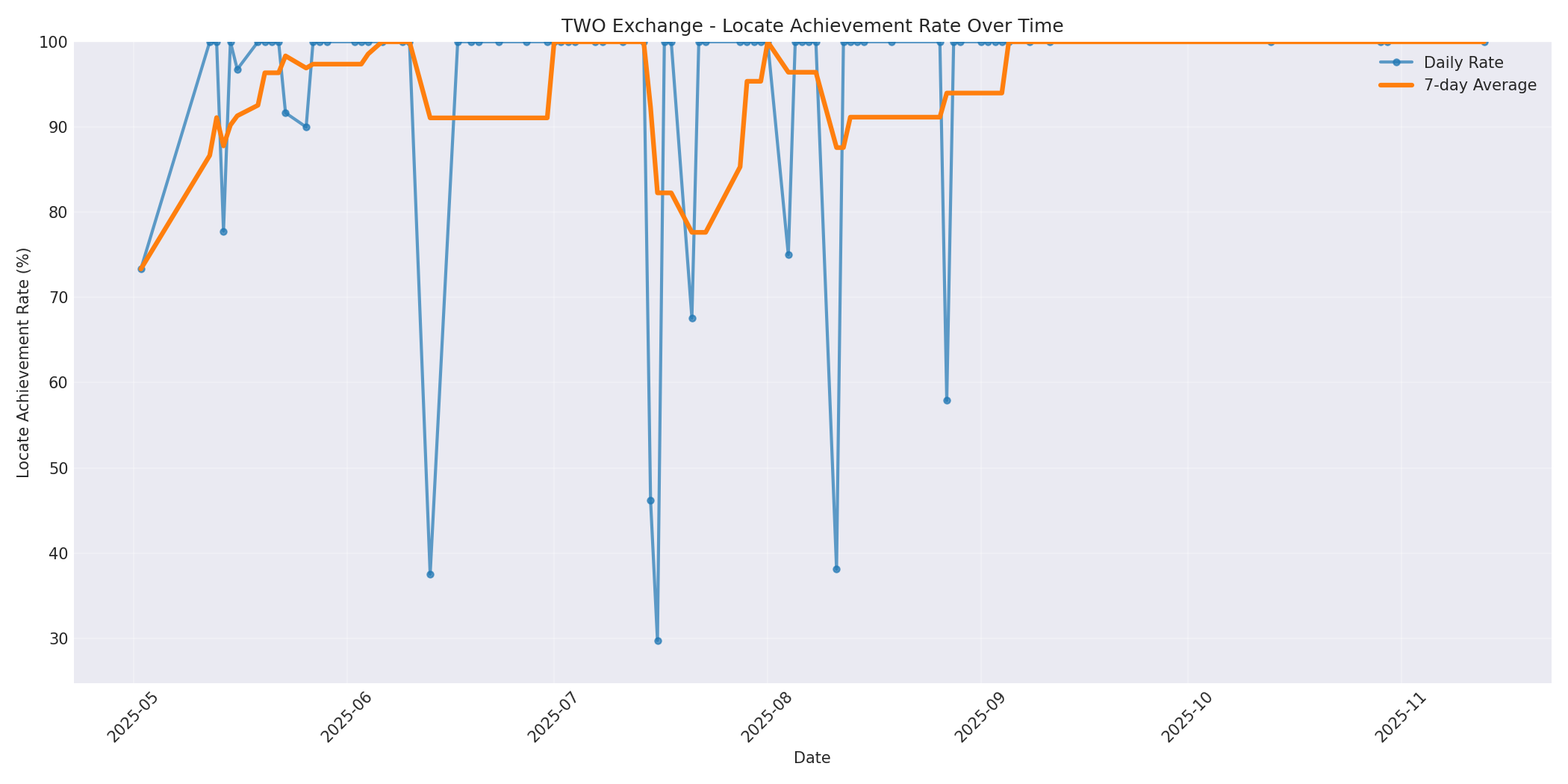 TWO Locate Rate Over Time