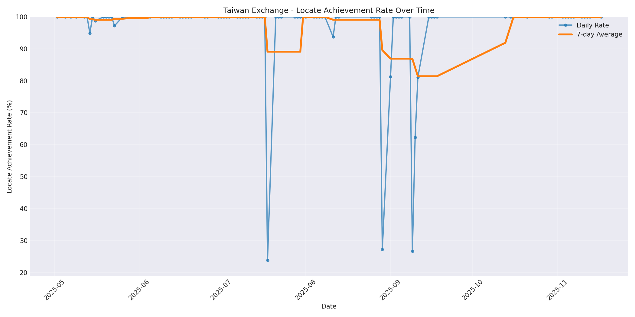 Taiwan Locate Rate Over Time