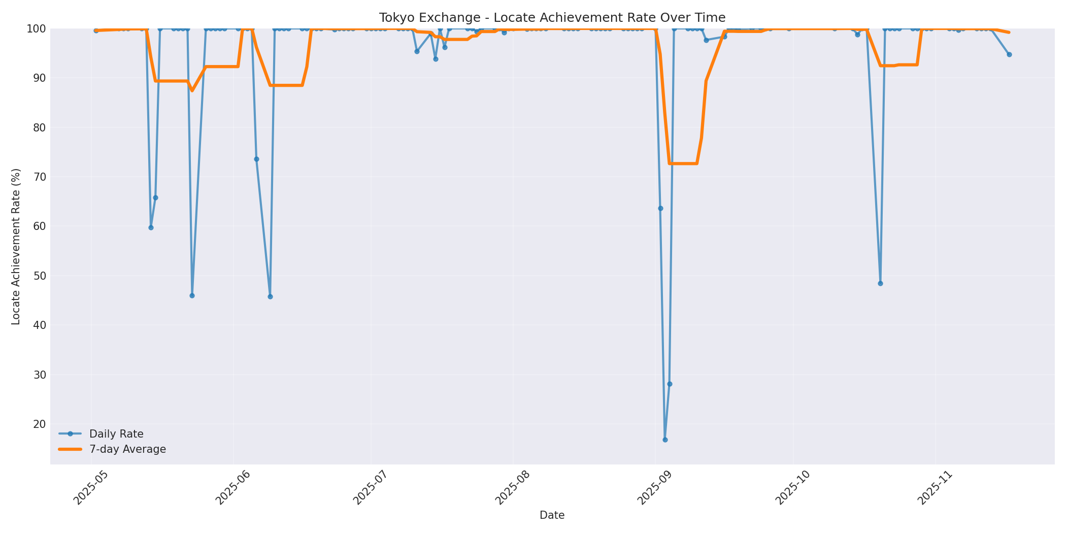 Tokyo Locate Rate Over Time