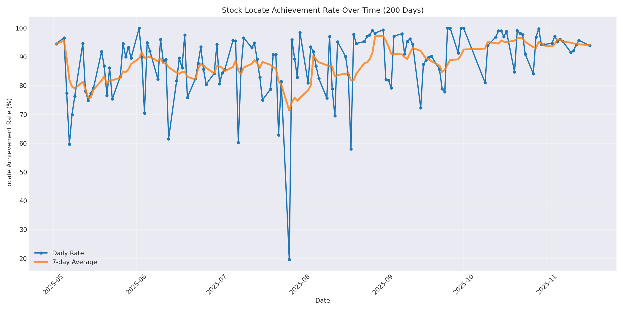 Locate Rate 200 Days