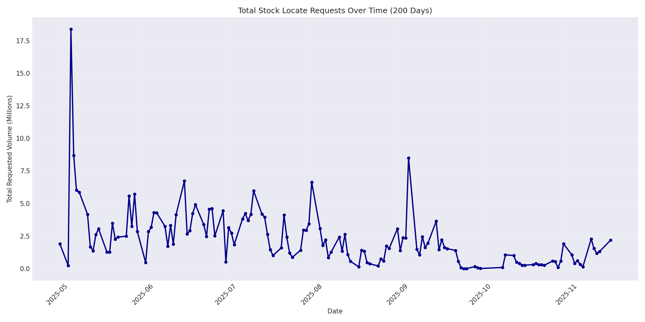 Total Requests 200 Days