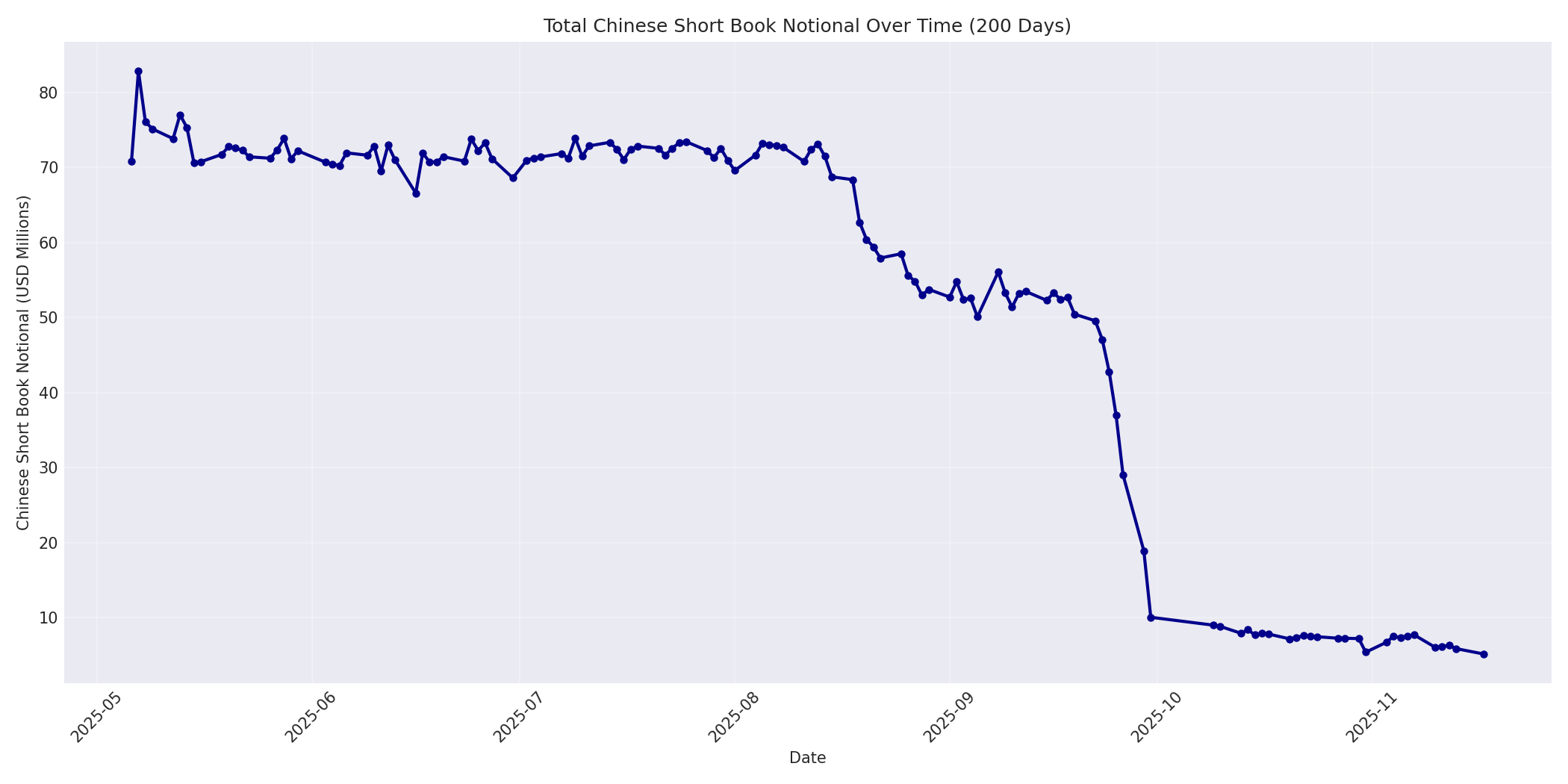 Book Notional 200 Days