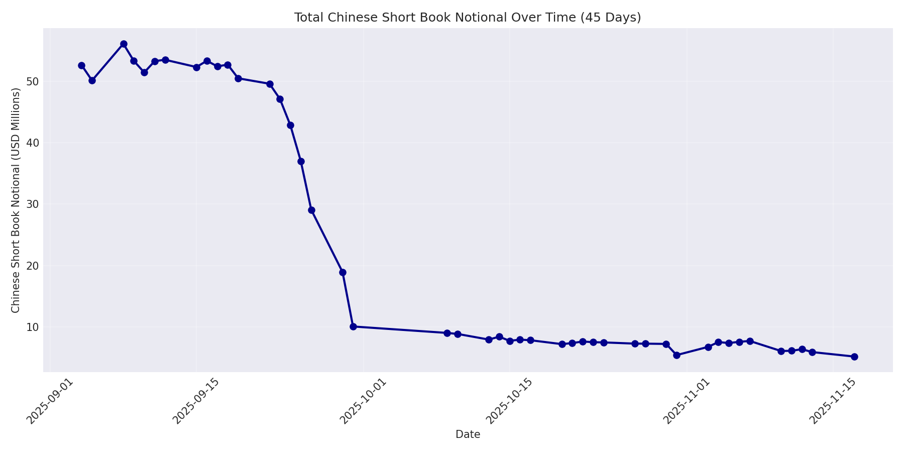 Book Notional 45 Days