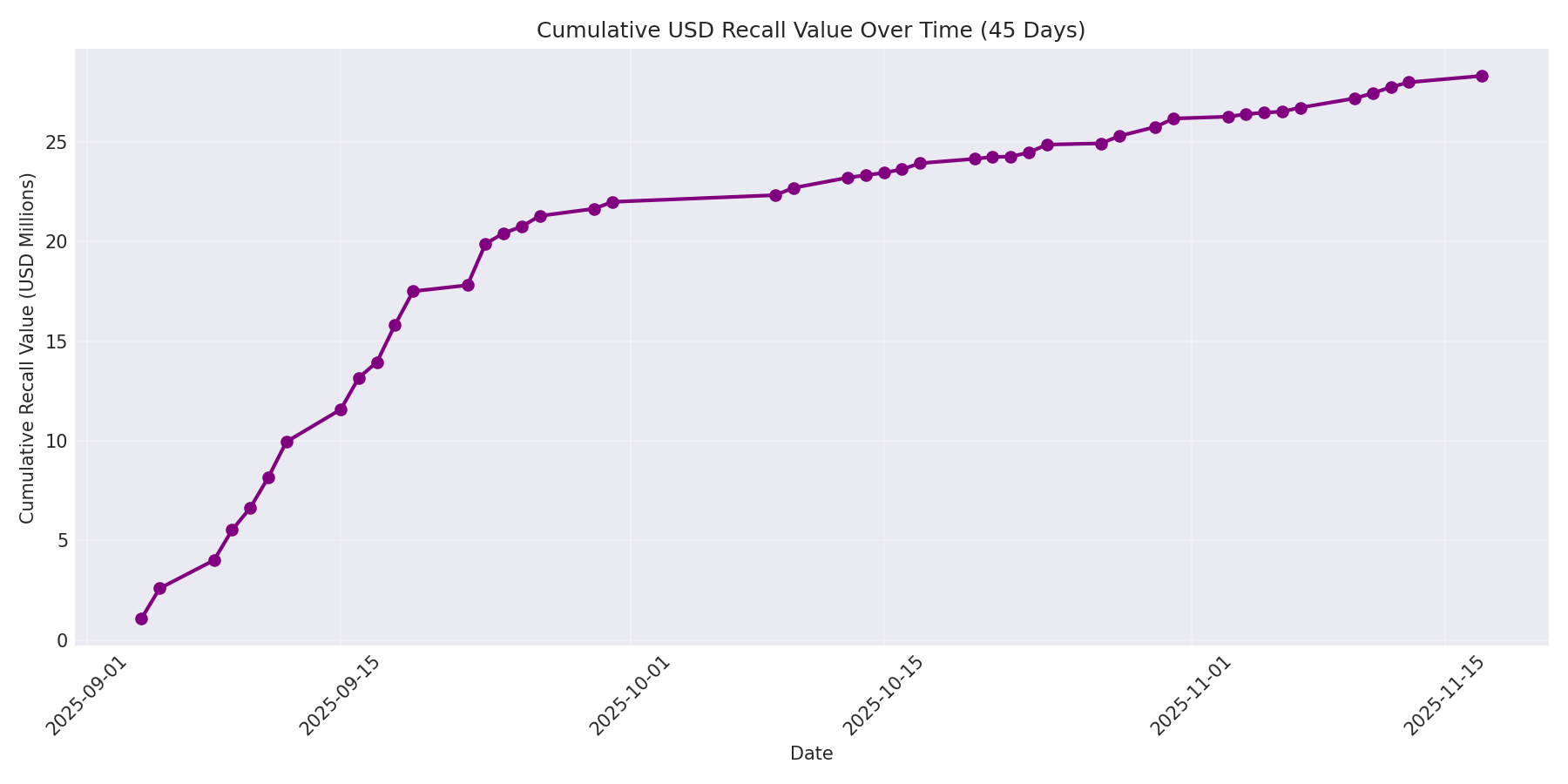 Cumulative USD Recalls 45 Days
