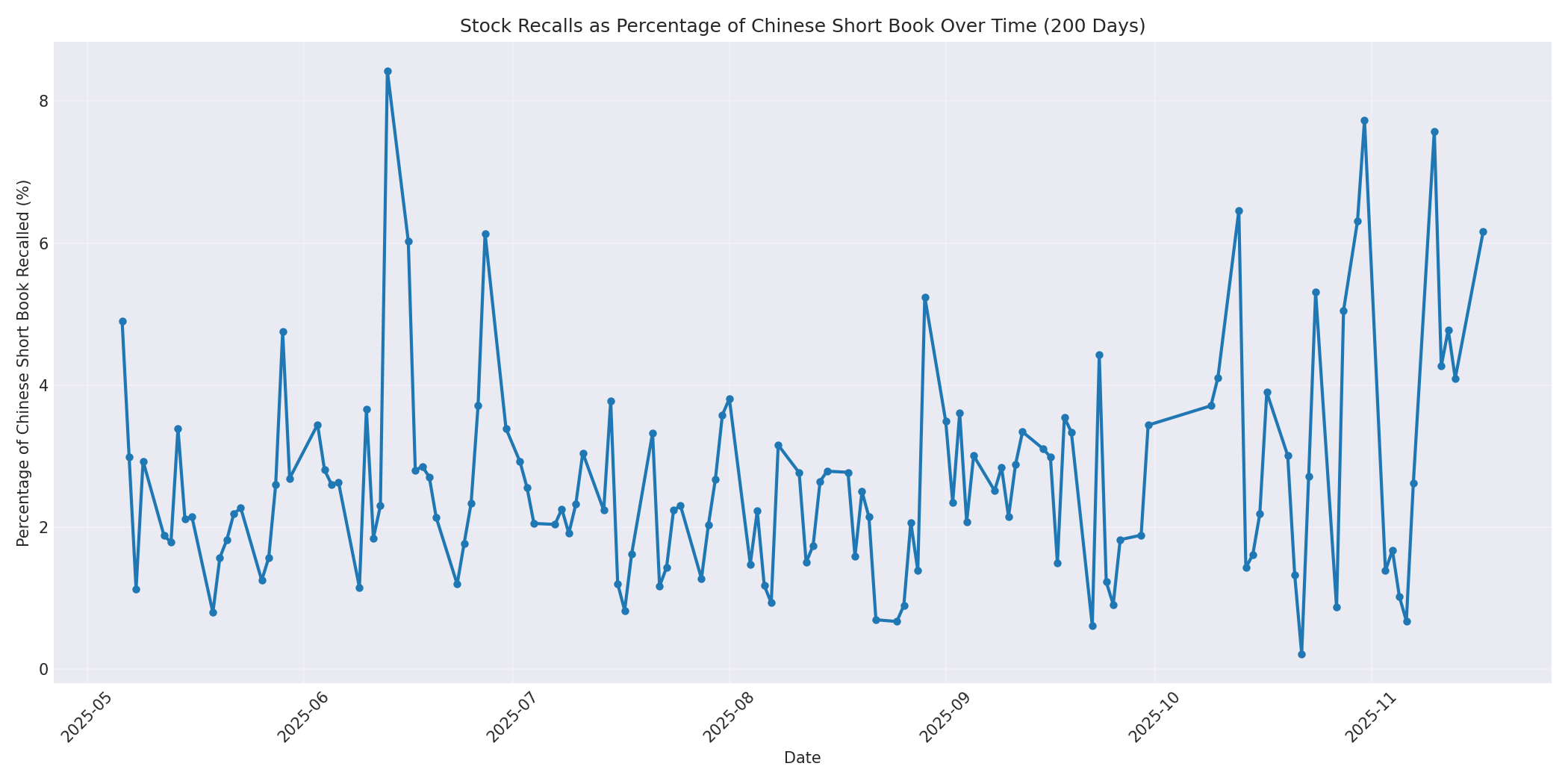 Percentage Recalled 200 Days