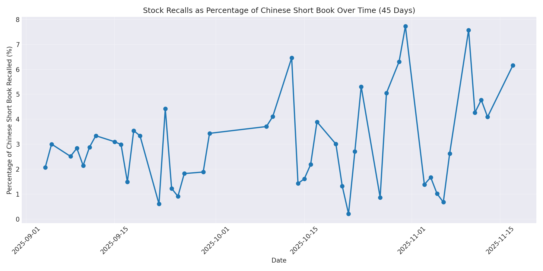 Percentage Recalled 45 Days