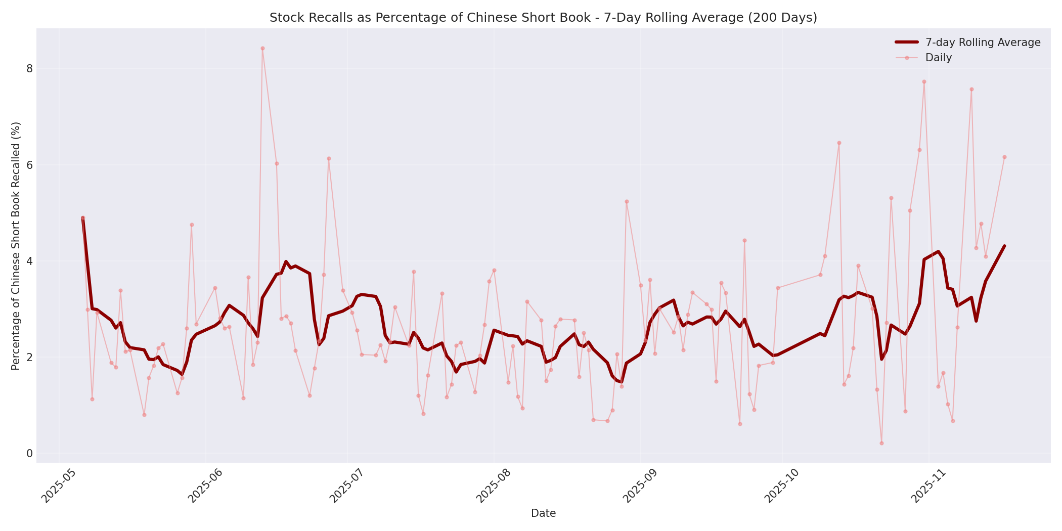 Percentage Recalled 7-Day Average 200 Days