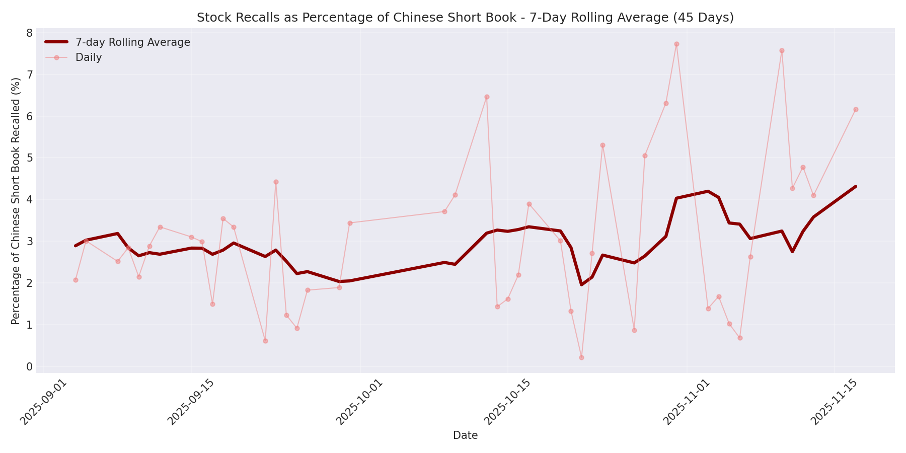 Percentage Recalled 7-Day Average 45 Days