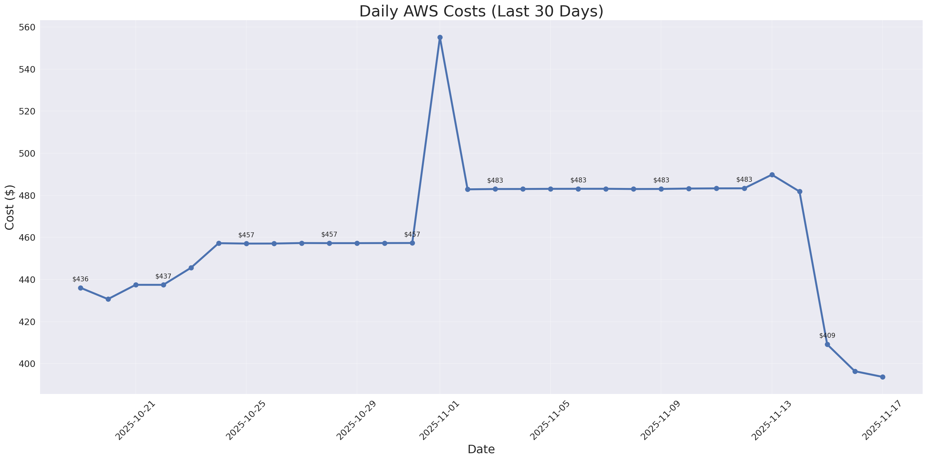 Daily Costs