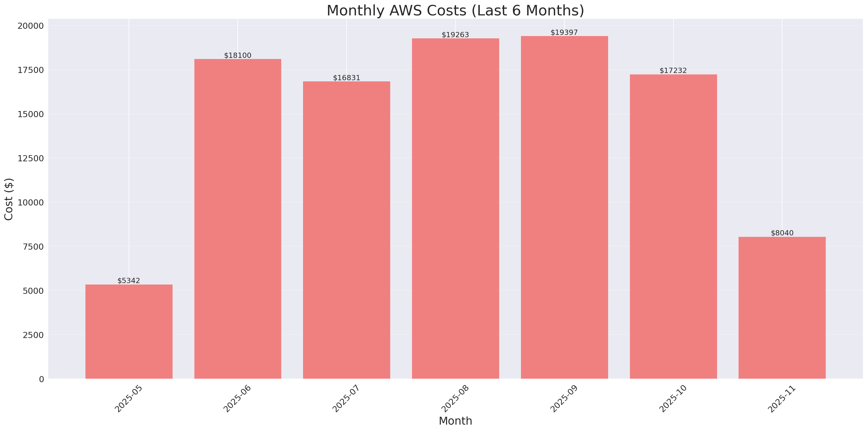 Monthly Costs