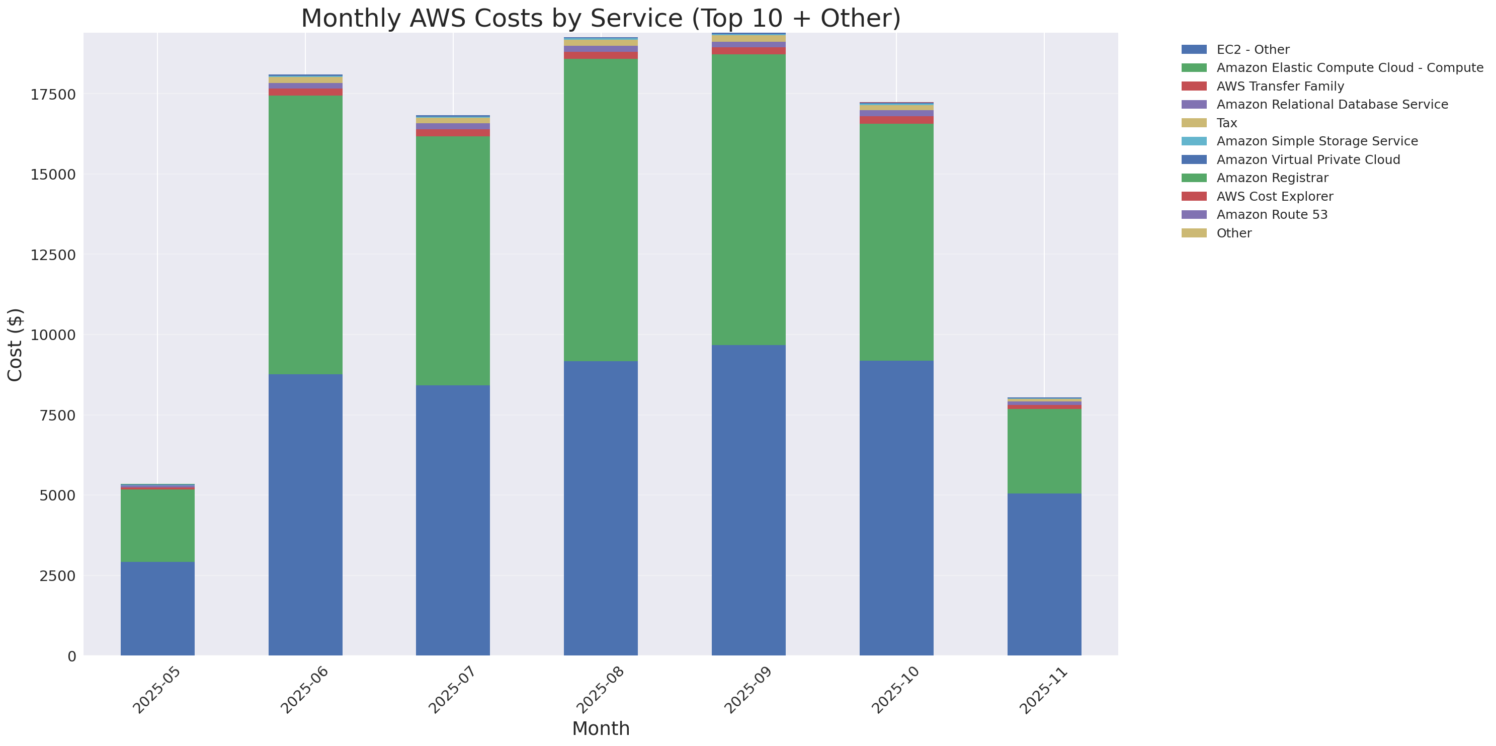 Monthly Costs by Service