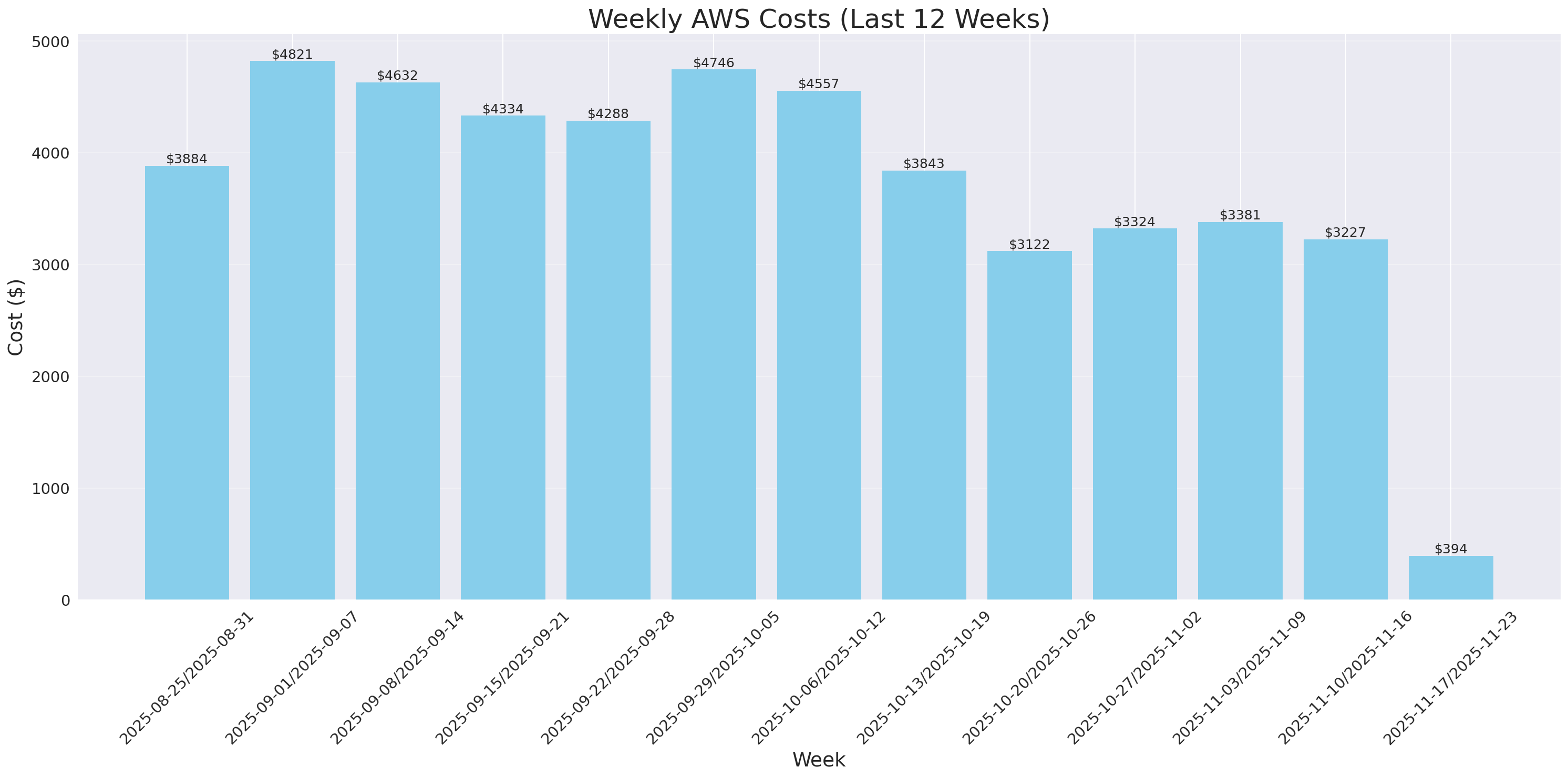 Weekly Costs