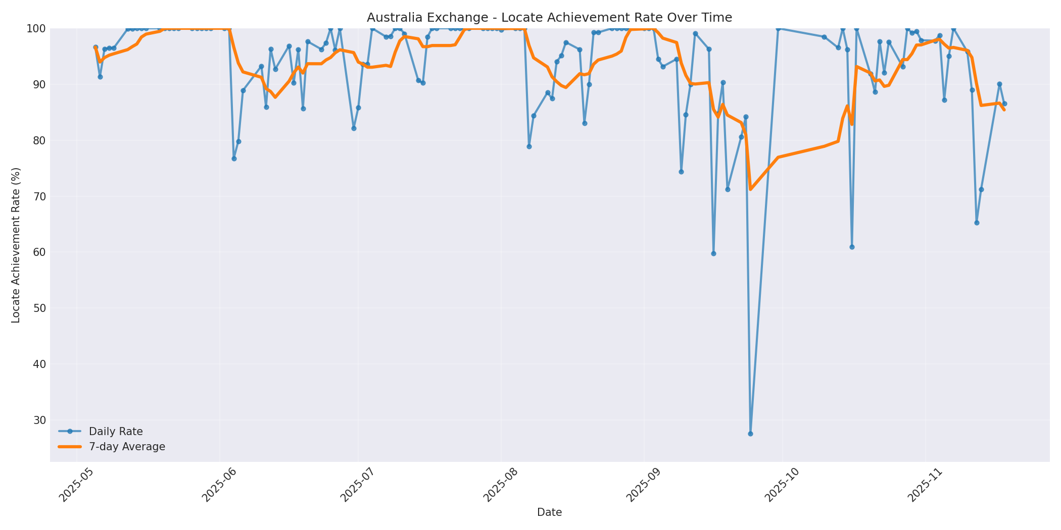 Australia Locate Rate Over Time