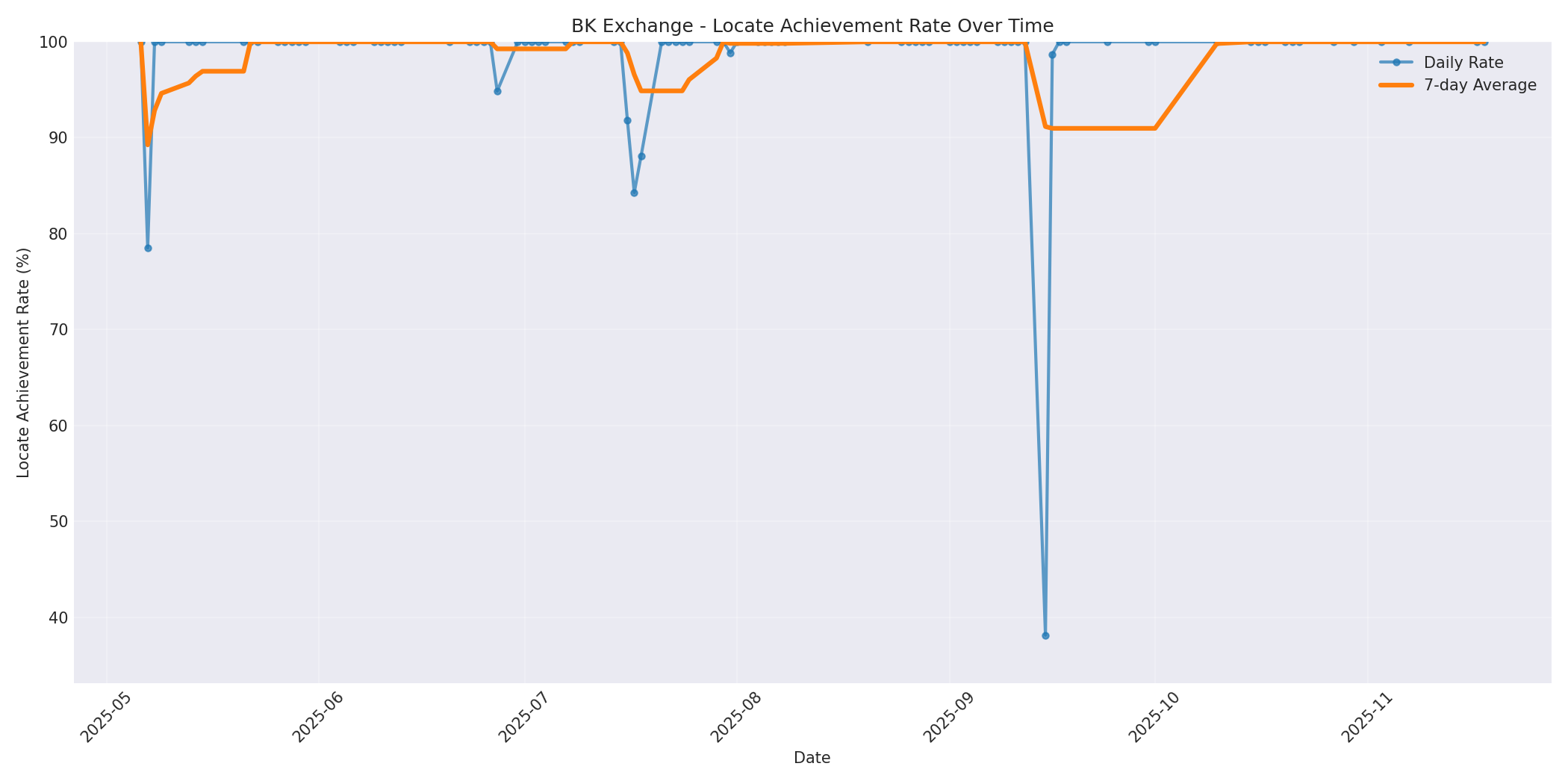 BK Locate Rate Over Time
