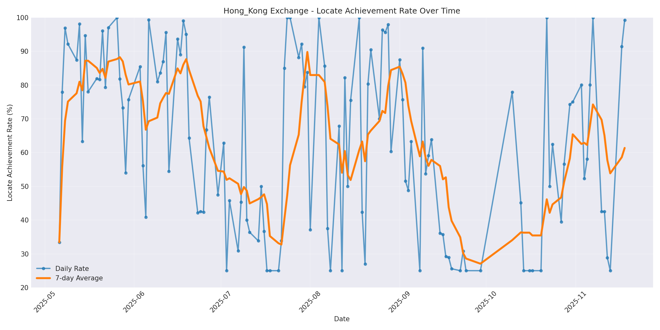 Hong_Kong Locate Rate Over Time