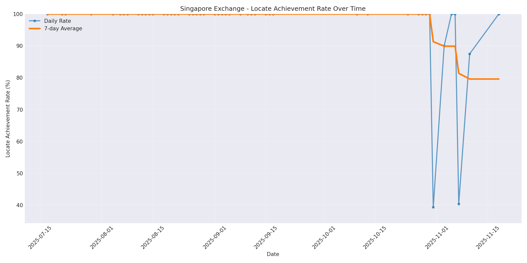 Singapore Locate Rate Over Time