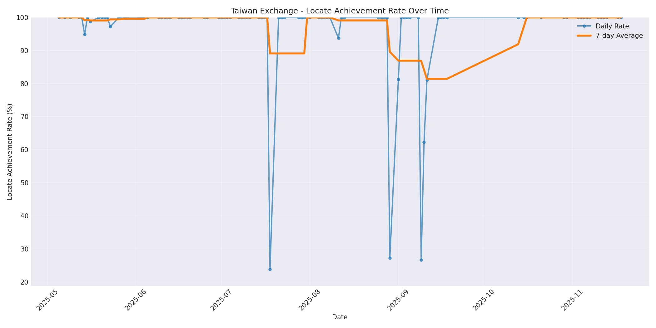 Taiwan Locate Rate Over Time