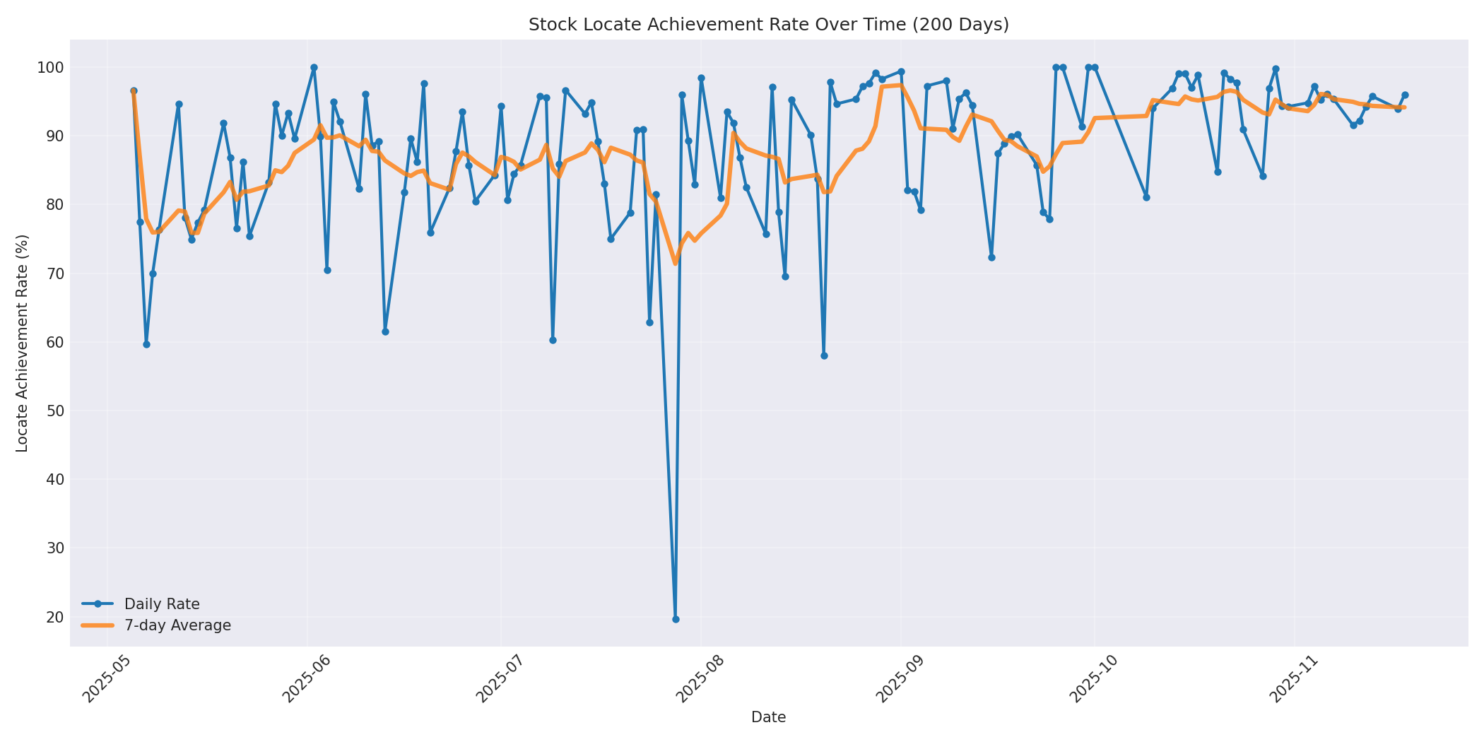 Locate Rate 200 Days