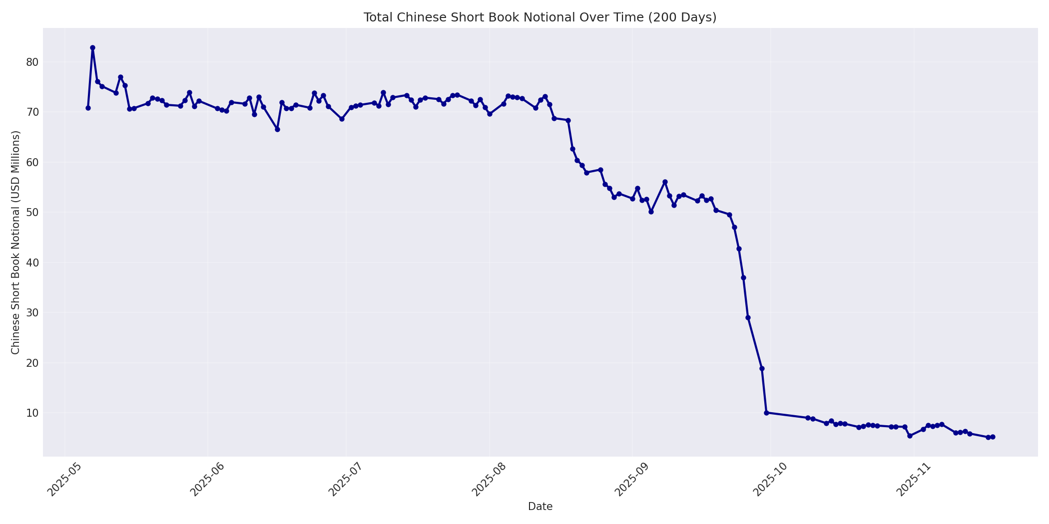 Book Notional 200 Days