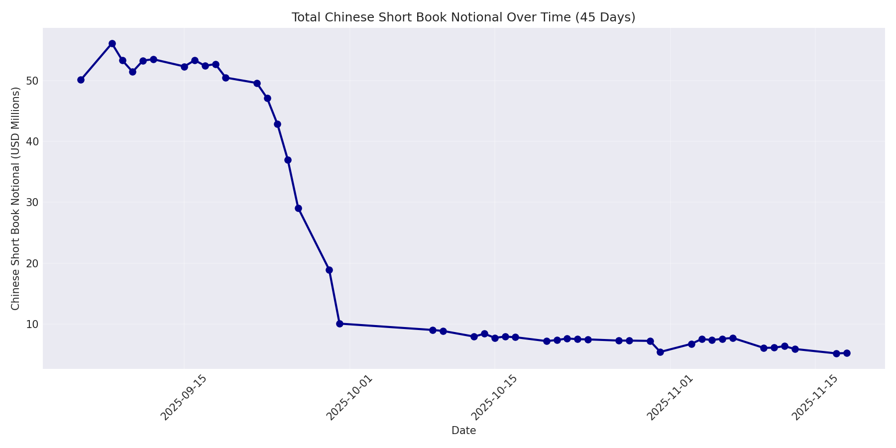 Book Notional 45 Days