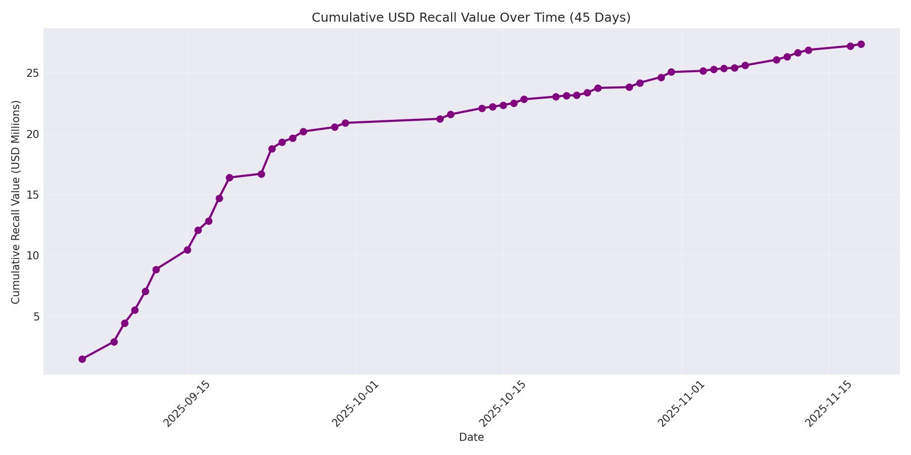 Cumulative USD Recalls 45 Days