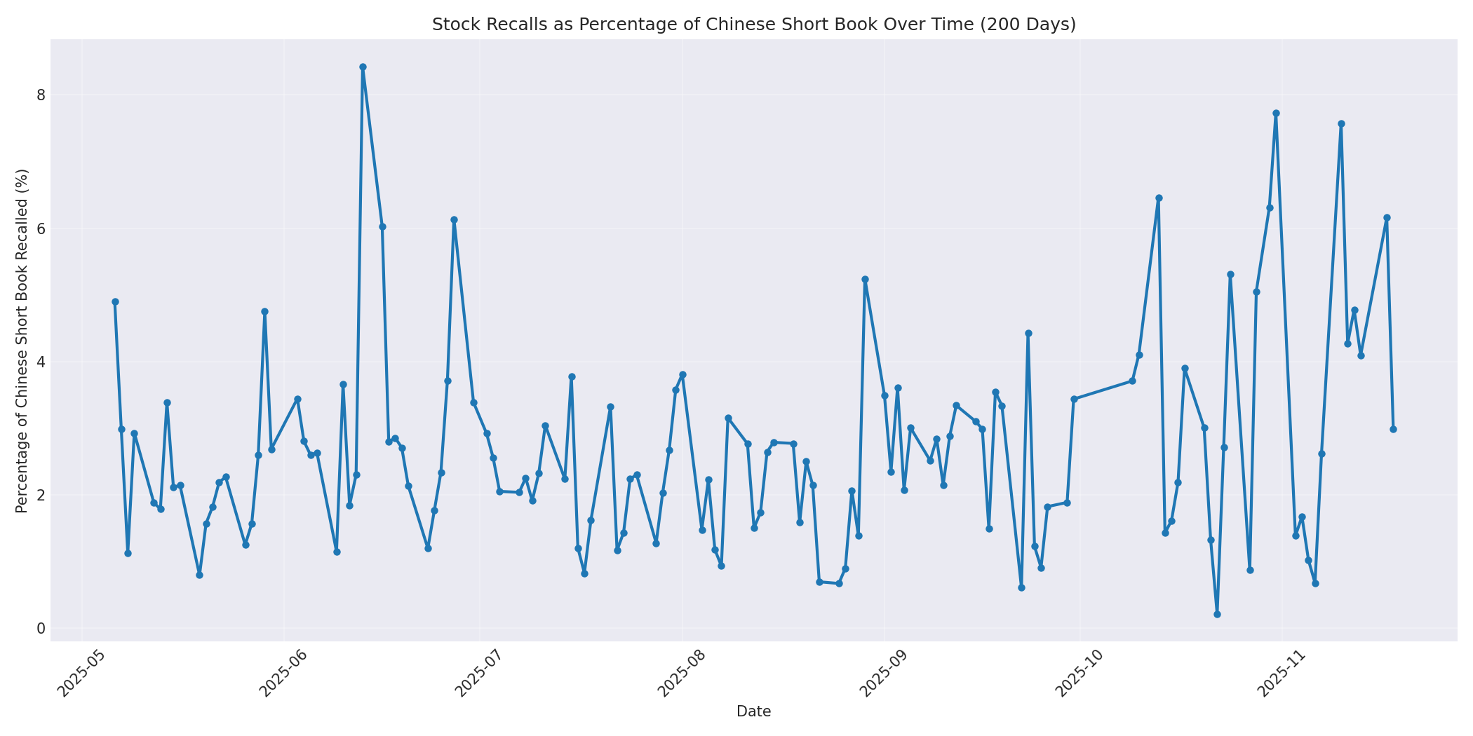 Percentage Recalled 200 Days